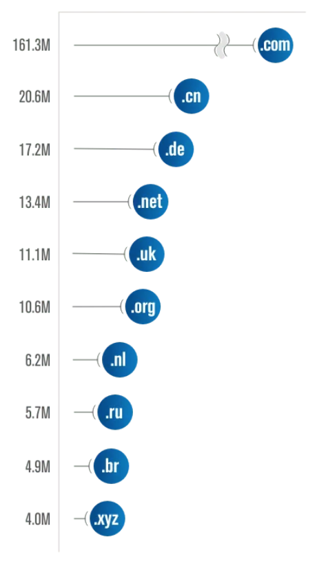 the 10 largest TLDs by number of reported domain names were .com, .cn, .de, .net, .uk, .org, .nl, .ru, .br and .xyz